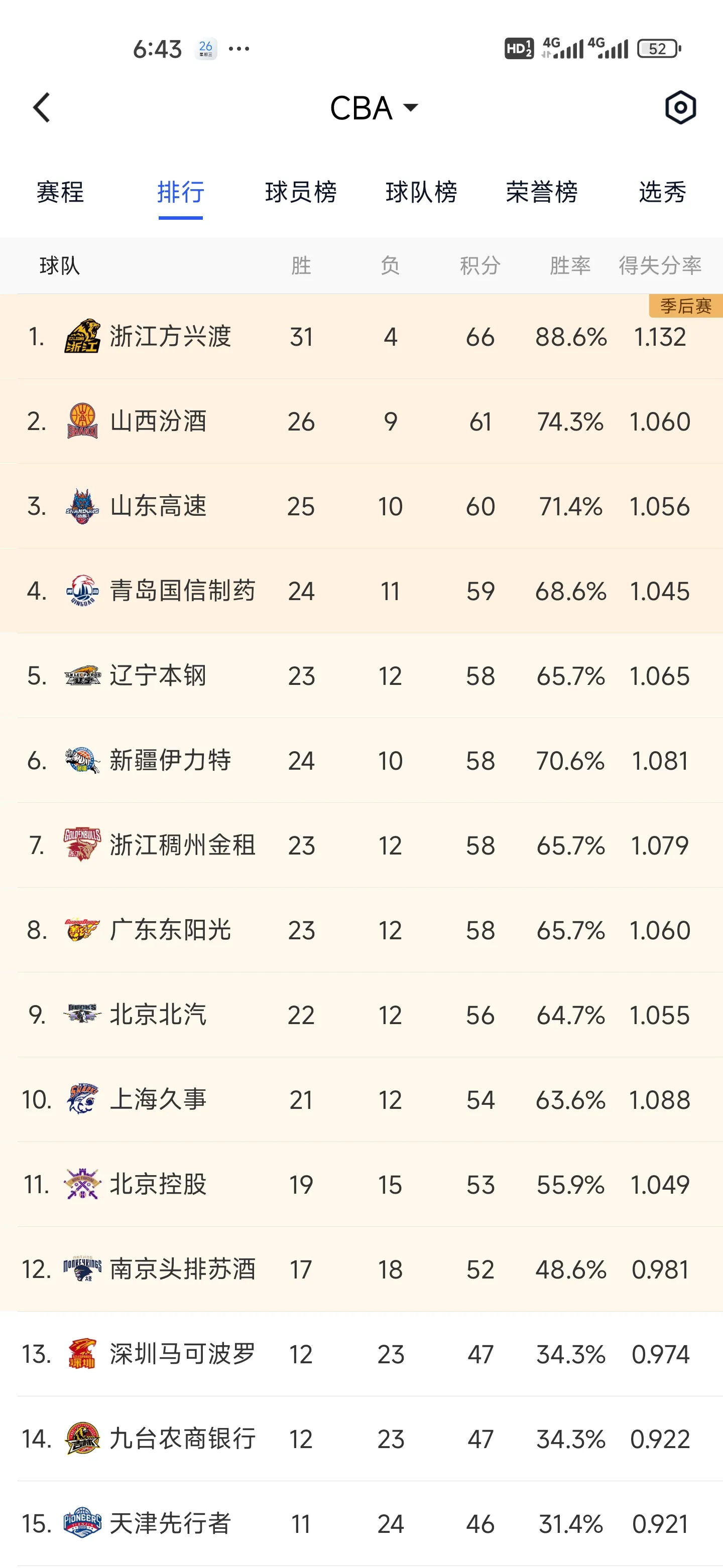 leyu app-关于CBA常规赛赛程吃紧，费城76人赛前迎来里程碑，信心回归，赛程密集仍需轮换的信息-leyu app